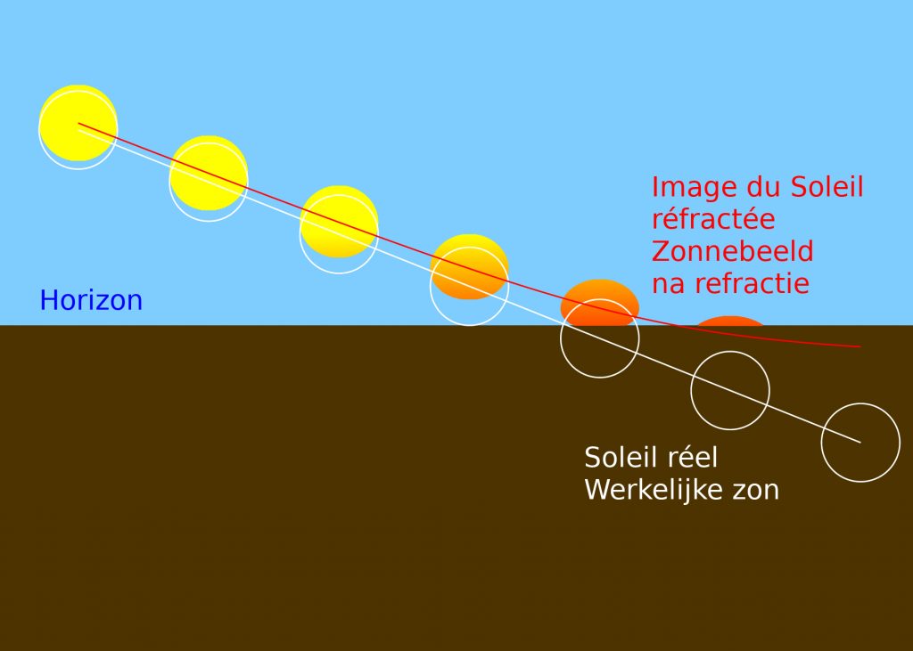 Illustratie van de atmosferische refractie van de zon
