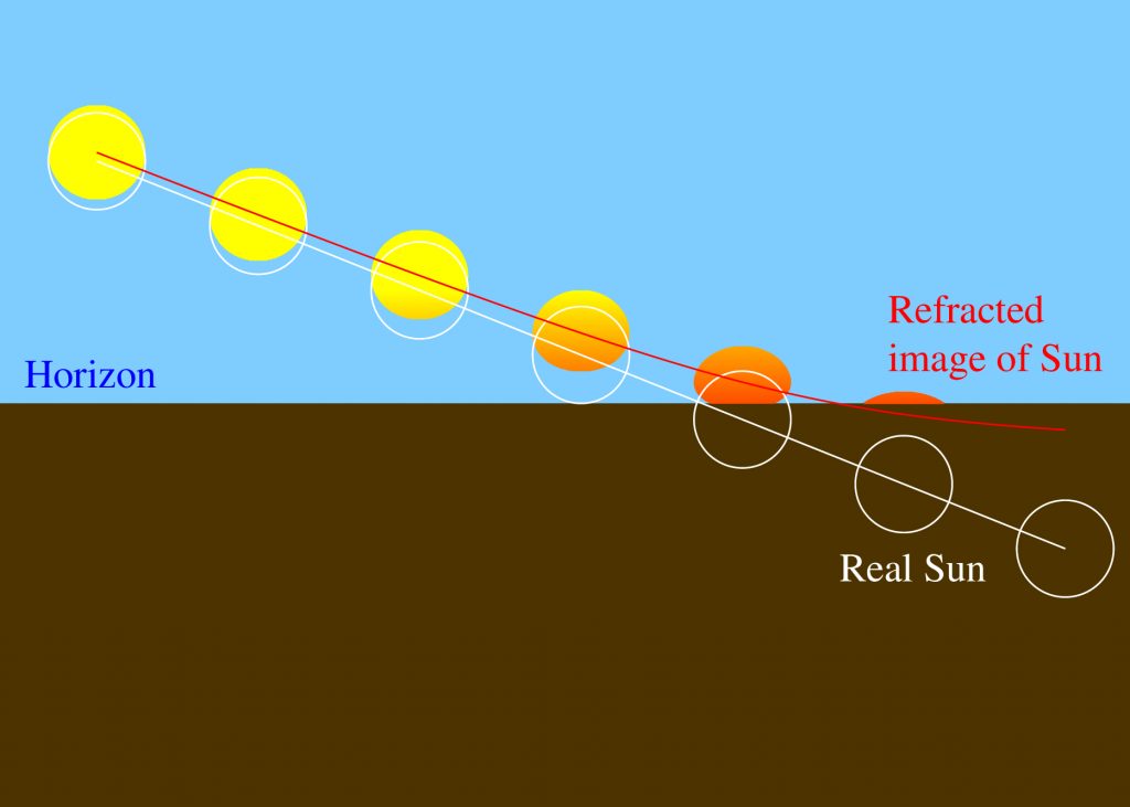 Illustration of the Sun refraction